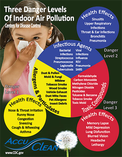 The AccuClean air cleaning system for your heating and air conditioning system is easy on your lungs and your wallet