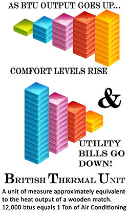 Air conditioners work better when they receive regularly scheduled tune ups