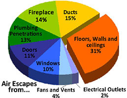 Teh greatest single loss of cooling in your home is the ducting