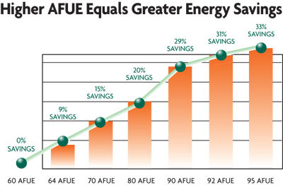 Day and Night home heating furnace savings